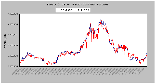 Evolución de los precios