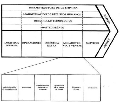 Cadena de valor disgregada