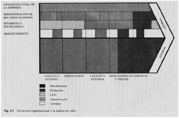 cadena de valor y estructura