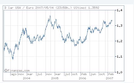 euro dolar