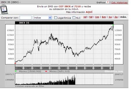 evolución ibex