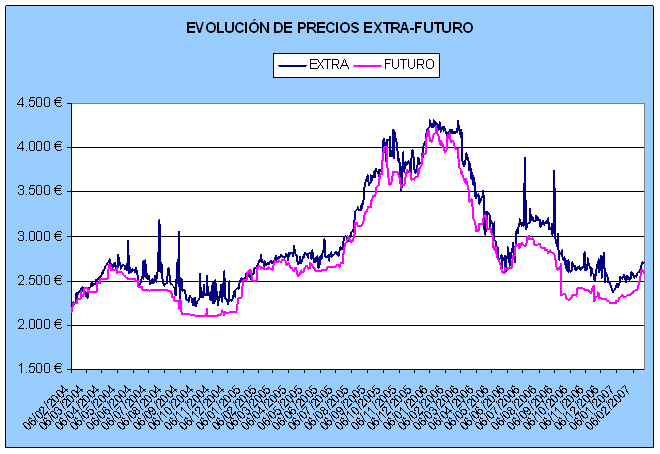 Evolución de precios