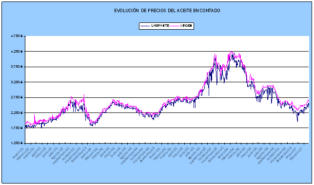 Evoluciónde precios