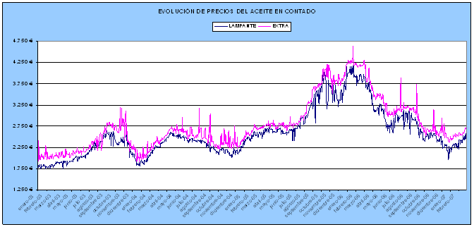 Evolución de precios