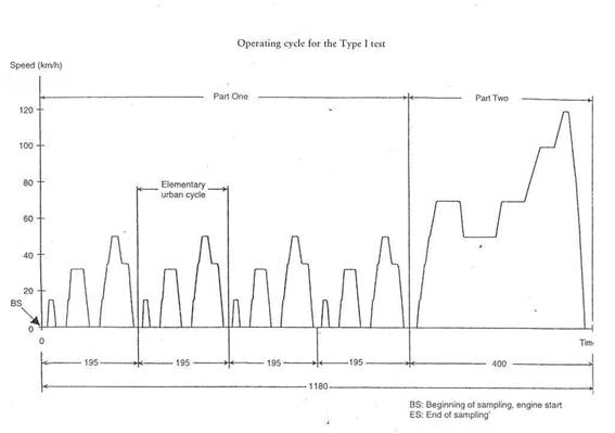 European test cycle