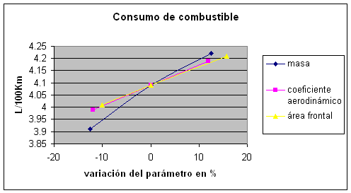 Consumo de combustible