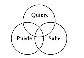 querer,saber,poder